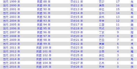 1999年屬|十二生肖年份對照表 (西元、民國)